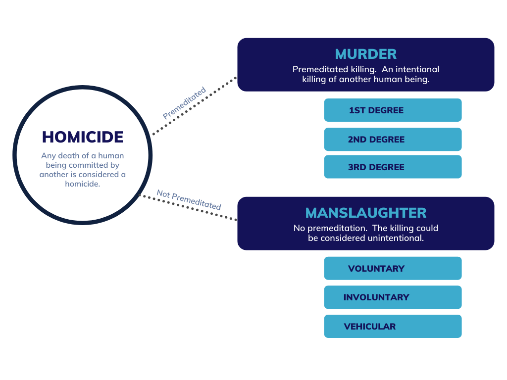 Manslaughter Laws Explained What Is The Difference Between First 